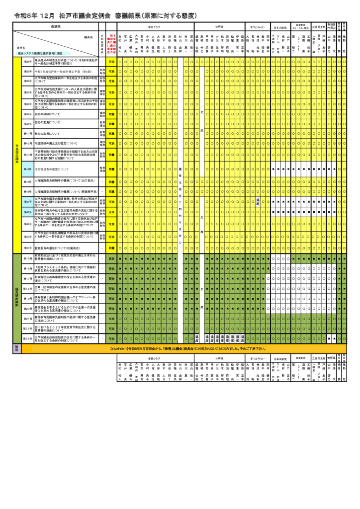 【令和６年12月定例会】　審議結果（原案に対する態度）のサムネイル